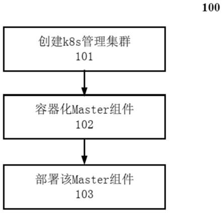 在公共云中为用户部署k8s托管集群的方法、设备和介质与流程