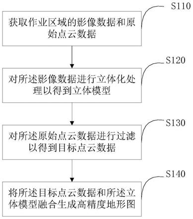 高精度地形图制作方法、装置和计算机设备与流程