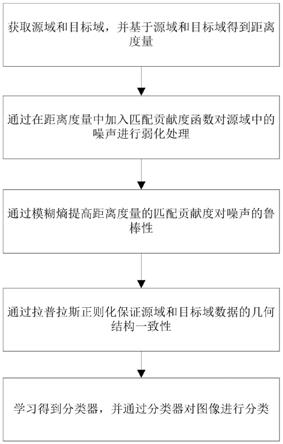 一种可能性分布距离度量下鲁棒的域适应视觉分类方法