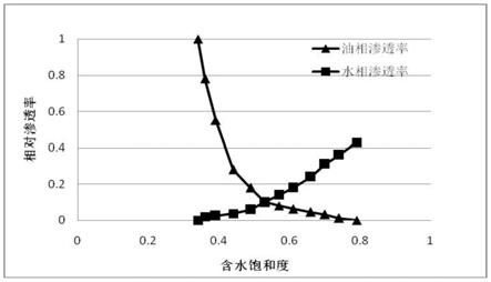 一种储层剩余油潜力评价方法与流程