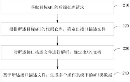 API类生成方法、装置、电子设备和可读存储介质与流程