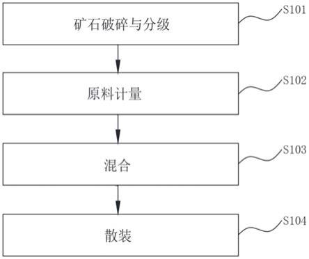 一种低回弹率的喷射干料及其制备方法与流程