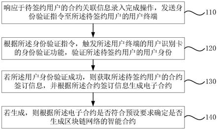 一种合约签订方法、装置、电子设备及存储介质与流程