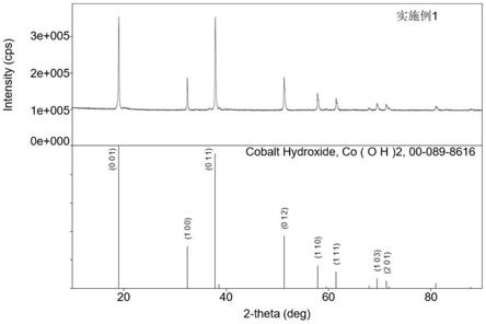 钴复合氢氧化物及其制备方法、锂离子电池正极材料和锂离子电池与流程