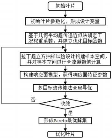 一种多能互补条件下水轮机转轮的多工况优化设计方法