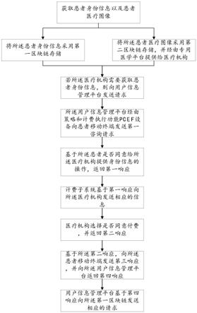 一种医疗图像档案管理方法与系统与流程