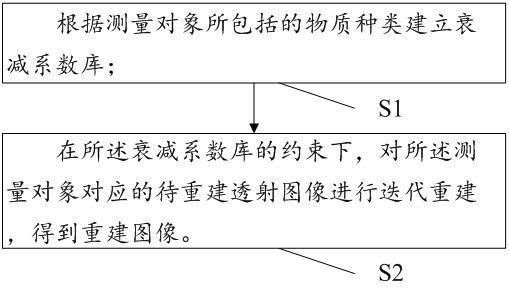 一种基于测量对象约束的透射图像迭代重建方法与流程