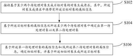 目标对象生成方法及装置与流程