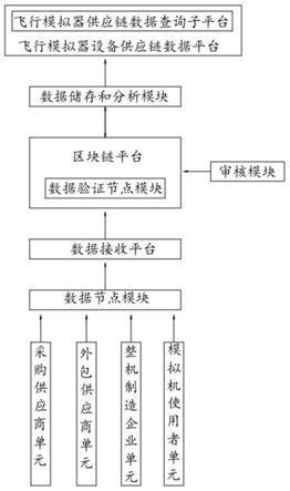 一种基于区块链的飞行模拟器设备供应链系统的制作方法