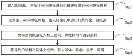 一种涂板纸制备工艺及基于该涂板纸的板栅制备方法与流程