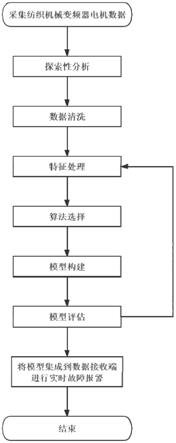 一种用于变频器电机的故障诊断方法与流程