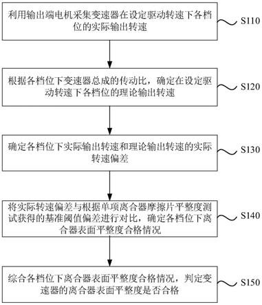 双离合变速器的摩擦片表面平整度测试方法及系统与流程