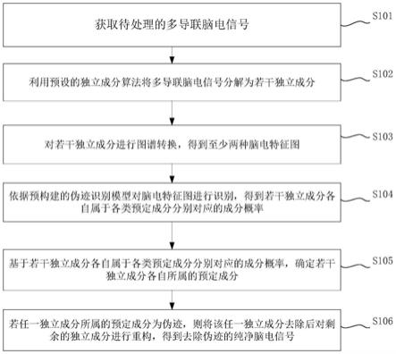 多导联脑电信号的伪迹去除方法、装置及脑机接口与流程