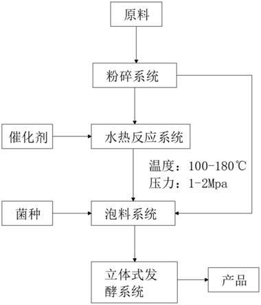 一种新型快速处置城乡有机废弃物的系统的制作方法