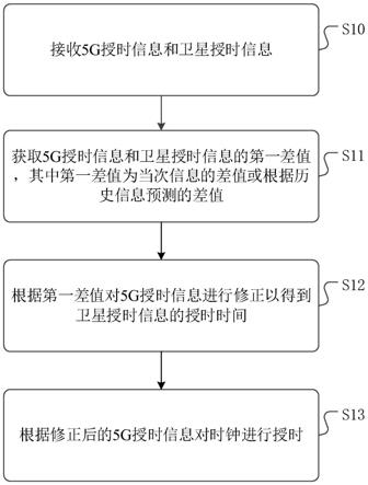 一种时钟授时的方法、装置以及介质与流程