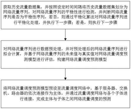 一种网络流量的调度方法、系统、设备及存储介质与流程