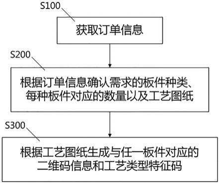 一种板件分拣方法、存储介质及服务器与流程