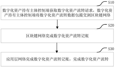 数字化资产流转方法、系统及设备与流程