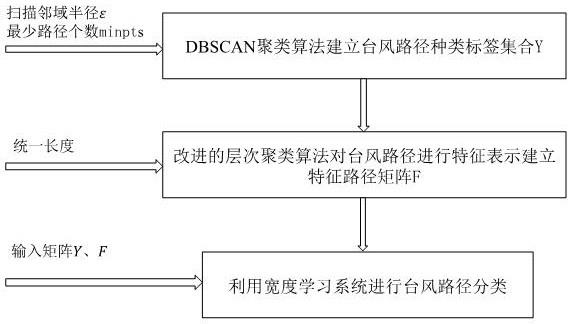 一种基于宽度学习系统的台风路径分类方法与流程