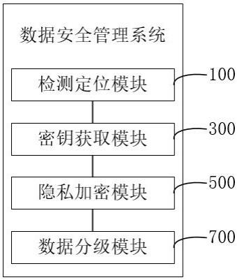 一种数据安全管理方法及系统与流程