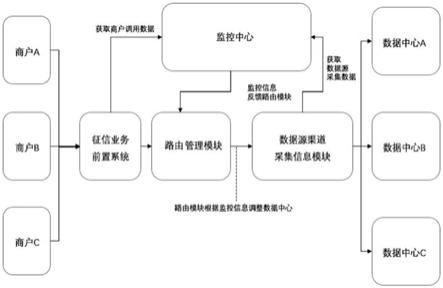 交易链路中自动根据监控系统切换上游渠道的智能路由的制作方法