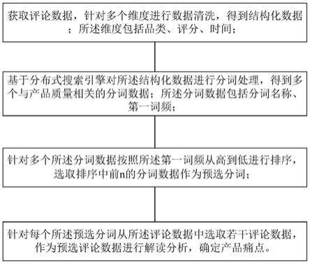 一种晾衣设备产品痛点分析方法、装置及可读介质与流程