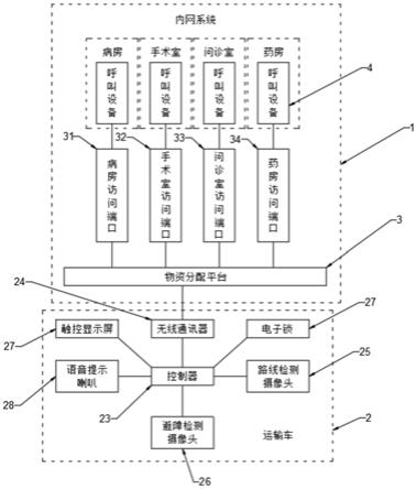 一种基于物联网的医疗物资输送系统的制作方法