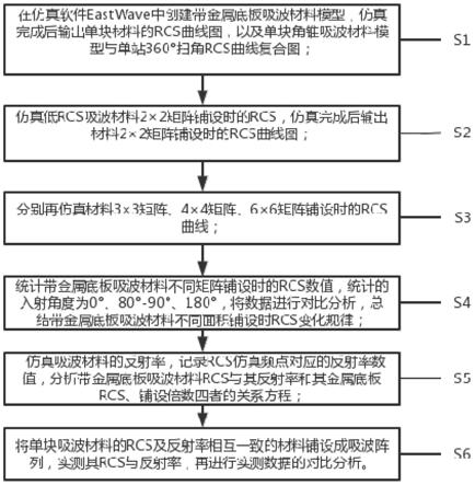 一种射频暗室吸波主墙雷达截面积计算方程方法与流程