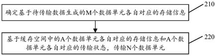 数据传输方法和装置、飞行器的数据传输方法和装置与流程