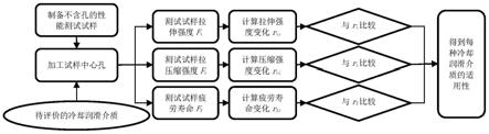 一种复合材料加工冷却润滑介质适用性评价方法