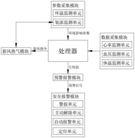 基于物联网的防护服用生命体征处理报警系统的制作方法