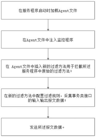 一种HTTP服务器数据拦截的方法、装置和存储介质与流程