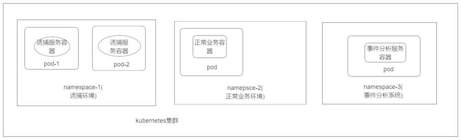 一种基于容器环境的威胁检测诱捕方法与流程