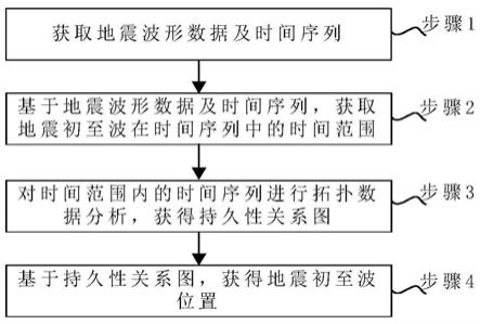 地震初至波自动拾取方法、装置、介质及电子设备与流程