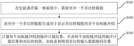 多比特输入数据编码方法、装置、电子设备及存储介质