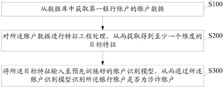 账户识别方法、装置、存储介质和电子设备与流程