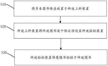 图书书标自动粘贴覆膜方法