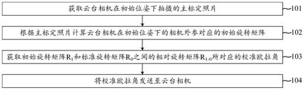 数据处理方法、装置、系统和存储介质与流程