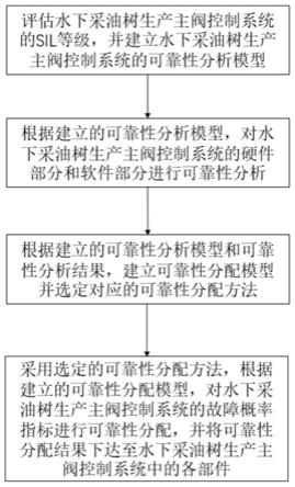 一种水下采油树生产主阀控制系统可靠性分配方法及系统