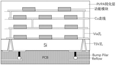 一种基于芯片结构中Via与TSV导通的封装结构及方法与流程