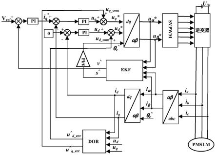 基于DOB死区补偿下EKF的PMSLM无传感器控制方法及系统