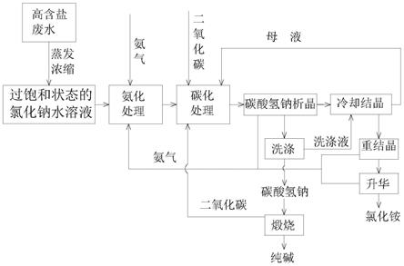 一种侯氏联合制碱中化学升华-变温结晶分离碱盐的方法