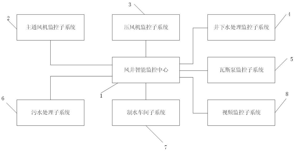 一种煤矿风井智能监控系统的制作方法