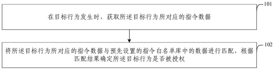 行为控制方法、装置、电子设备及存储介质与流程