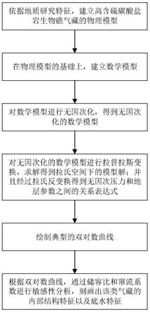 一种高含硫碳酸盐岩生物礁气藏试井解释方法