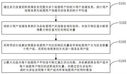 面向无人机通信的多用户下行链路无线传输方法、无人机及装置与流程