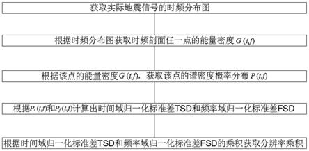 一种有效的谱分解技术定量分辨率评价方法