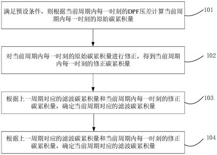 DPF中碳累积量计算优化方法、装置和计算机设备与流程