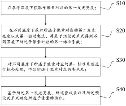 一种子像素的面积确定方法及其确定装置与流程