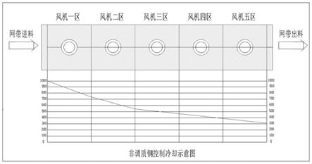 一种非调质钢的控制冷却工艺的制作方法